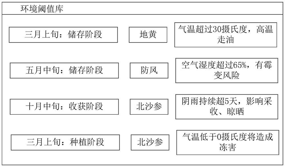 An early warning system for the production environment of medicinal materials