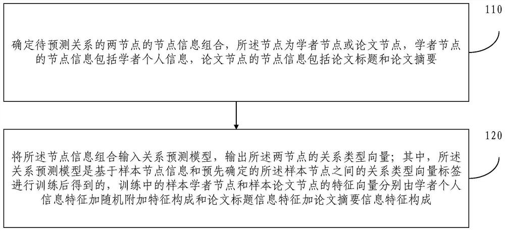 Academic relationship prediction method and device based on neural network introducing semantic information