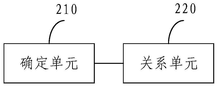 Academic relationship prediction method and device based on neural network introducing semantic information