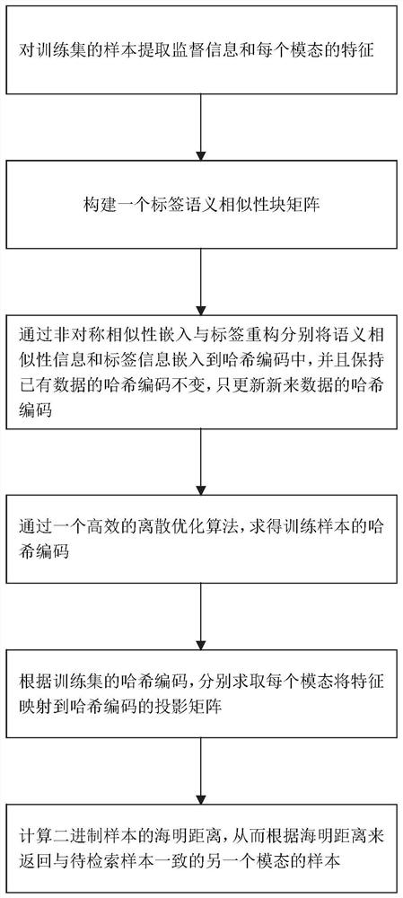 Label embedded online hash cross-modal multimedia data retrieval method and system