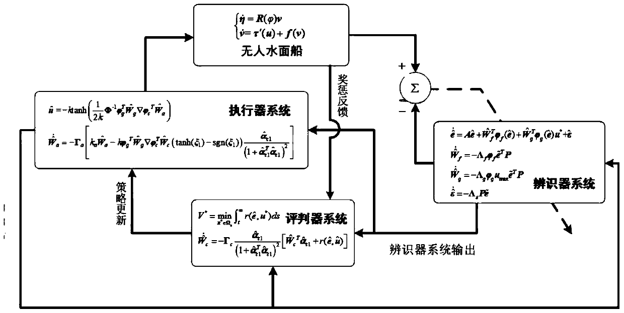 Unmanned surface ship optimal trajectory tracking control method based on reinforced learning method