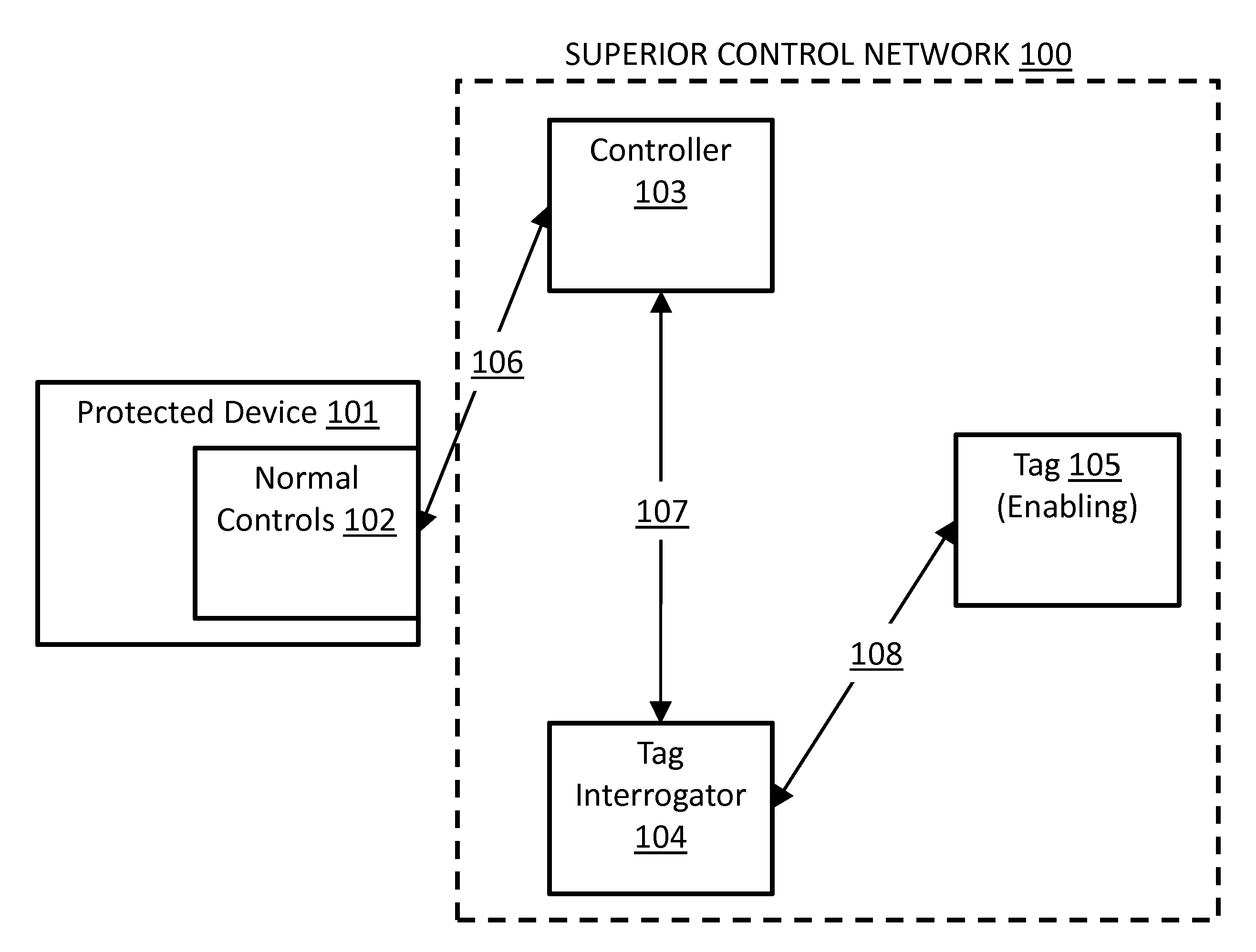 System, method, and apparatus for RFID, emulated RFID and RFID-like based enablement and privilege allocation