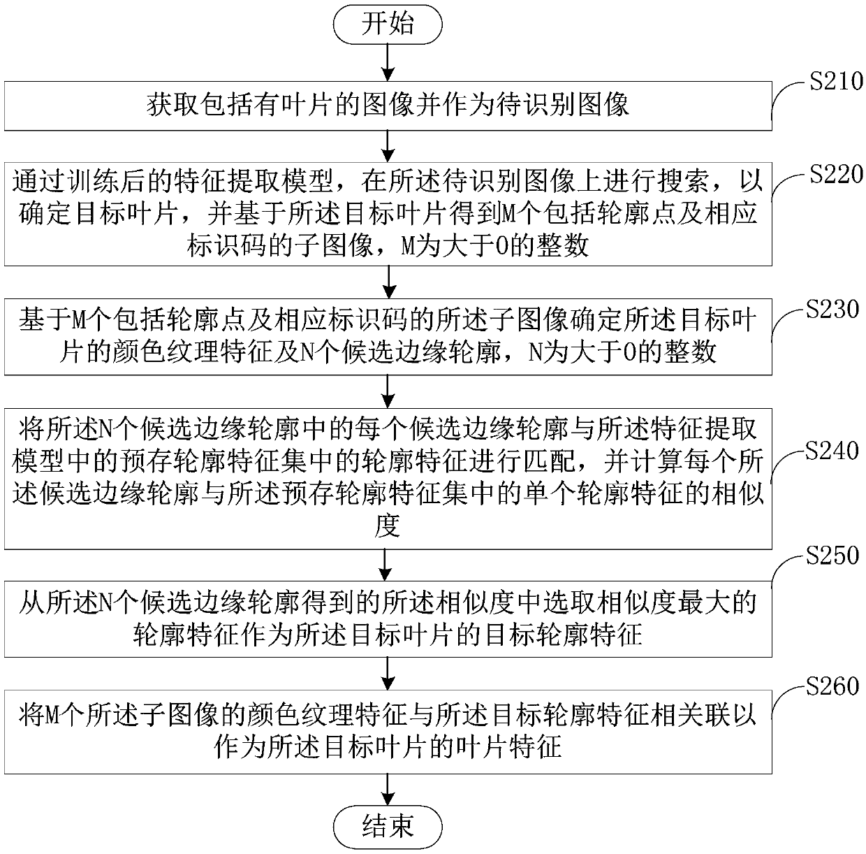 Blade feature extraction method and device