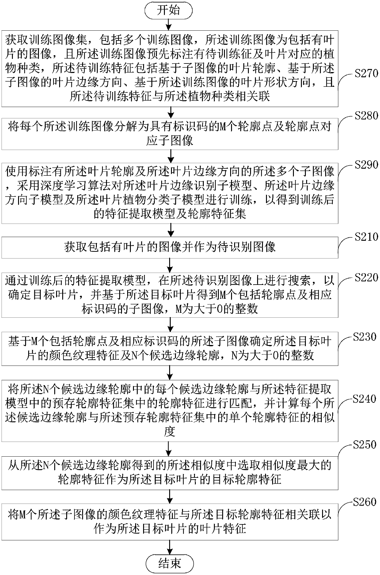 Blade feature extraction method and device