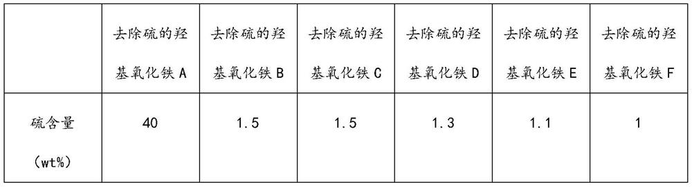 A method for separating iron oxyhydroxide and sulfur and application of iron oxyhydroxide for sulfur removal