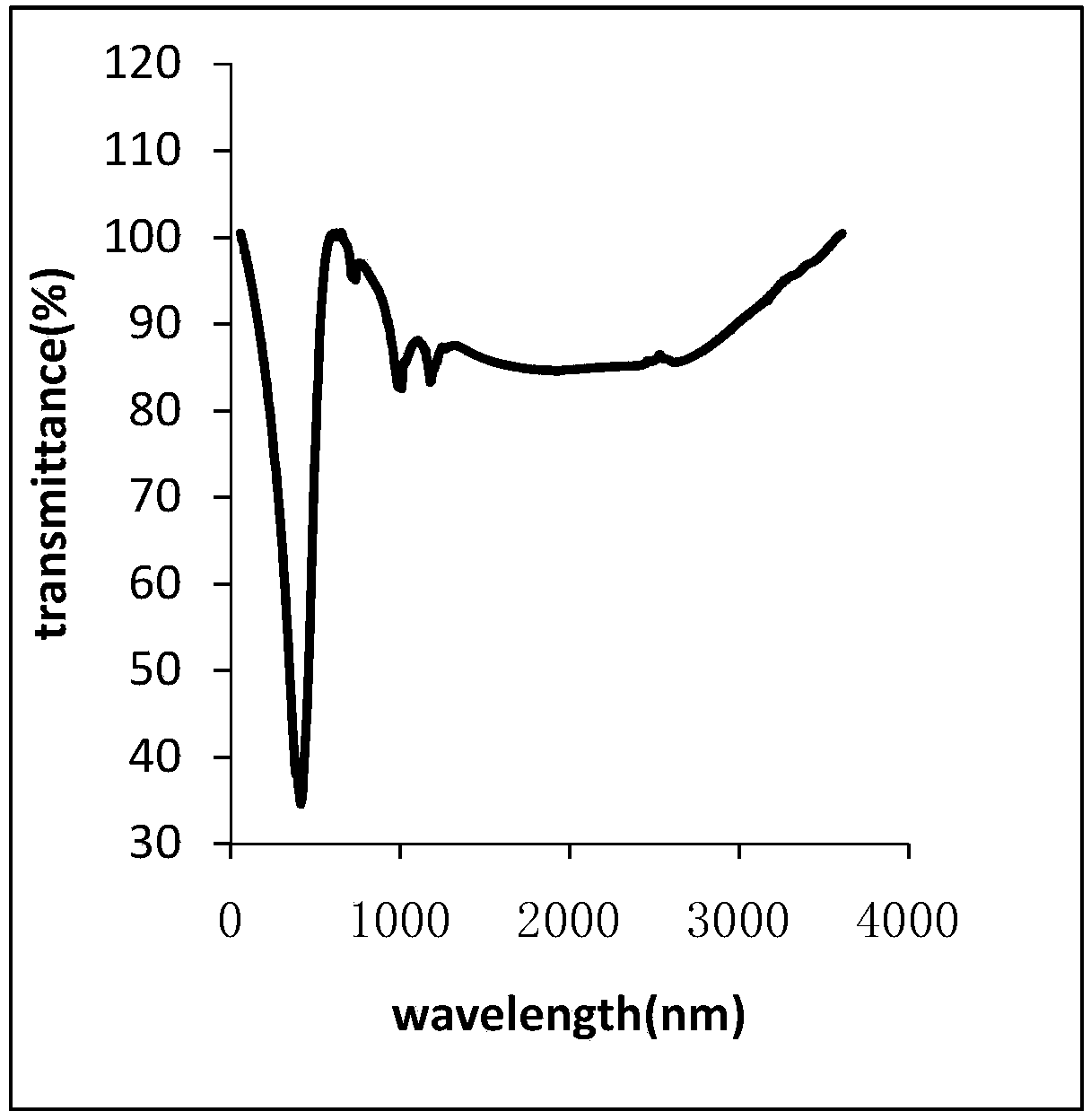 Controlled release type potassium ferrate composite as well as preparation method and application thereof