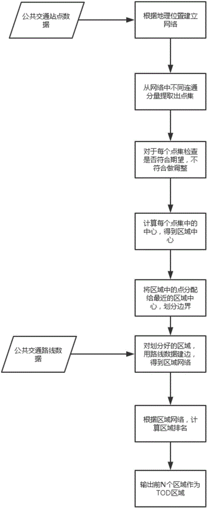 Data-driven transit-oriented development urban area division and mining method