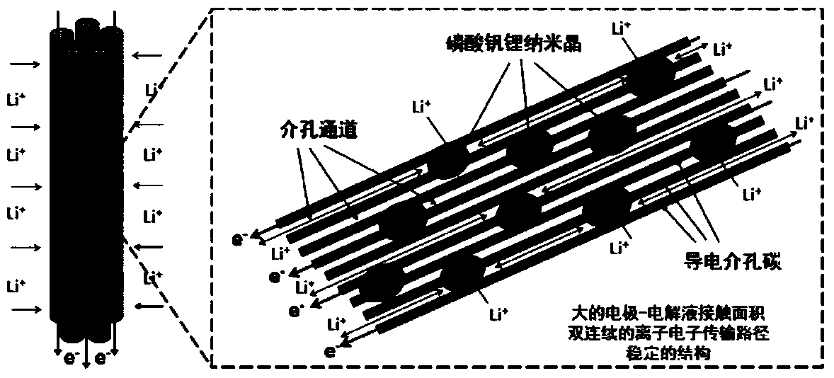 Lithium vanadium phosphate/carbon heterogeneous mesoporous nanowire material and preparation method and application thereof