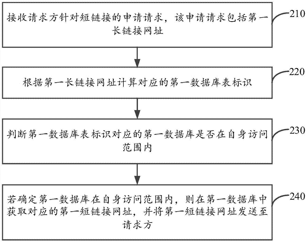 Short link processing method and apparatus, and server