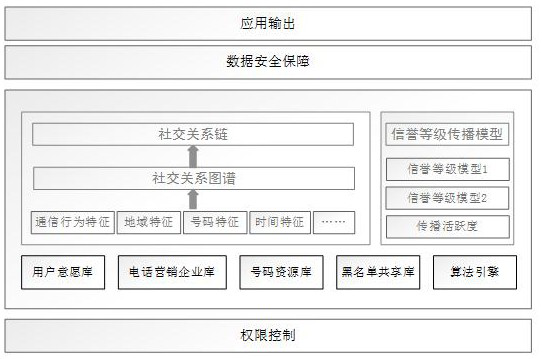 A method and system for identifying harassing calls