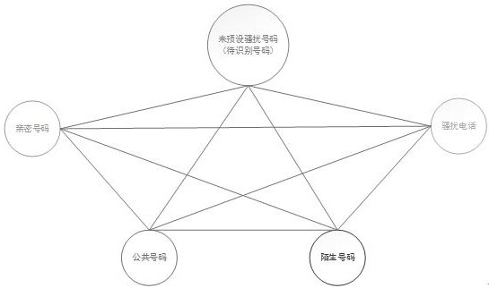 A method and system for identifying harassing calls