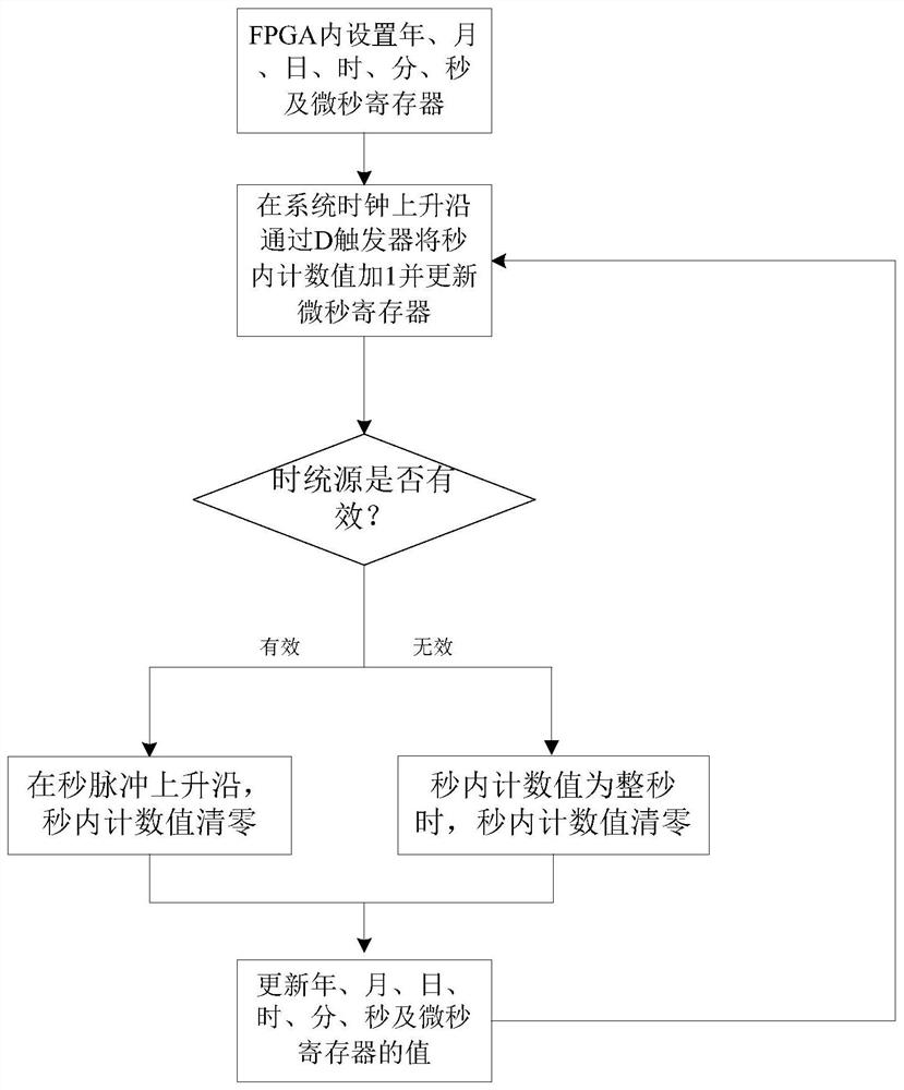 Intelligent time service management method for complex system