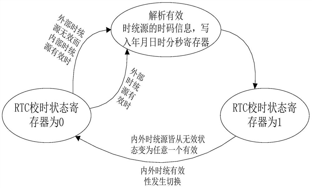 Intelligent time service management method for complex system