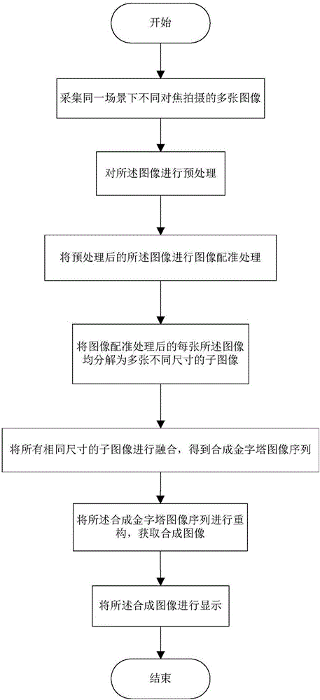 Image fusion method and equipment based on intelligent terminal