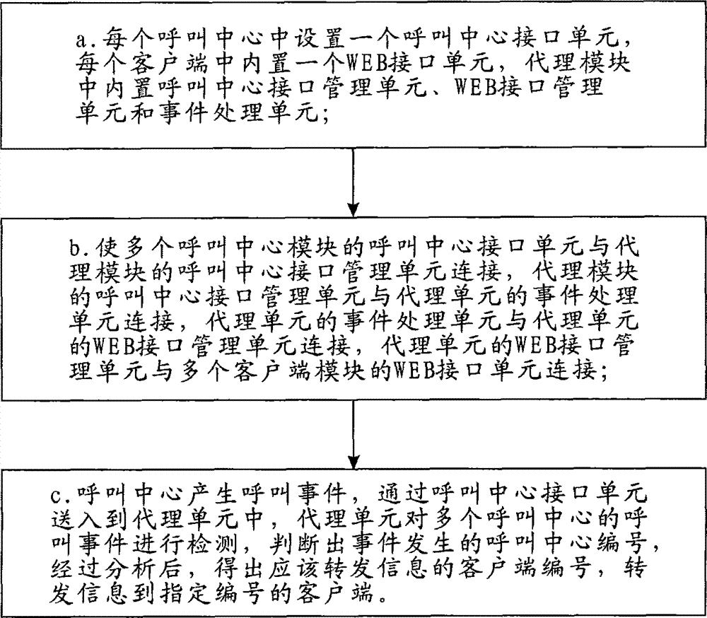 Call center equipment control system and method