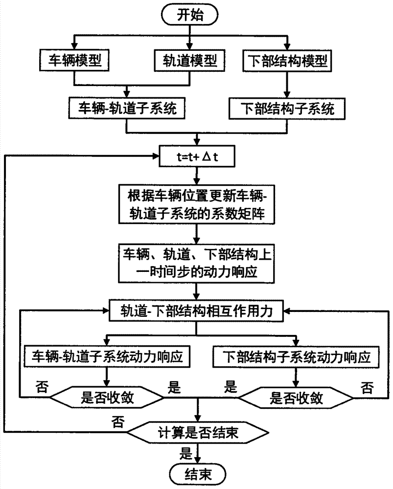 Efficient dynamic analysis method for train-rail-structure coupling system