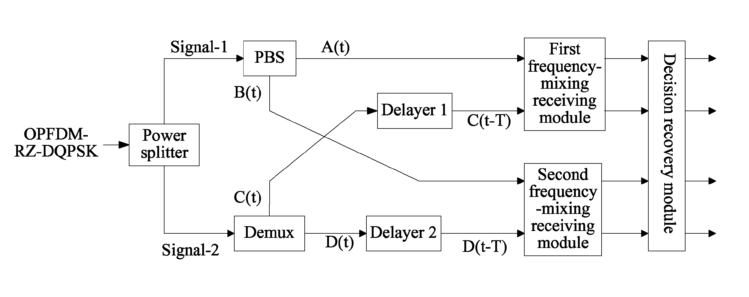 Method and device for receiving OPFDM-DQPSK signal