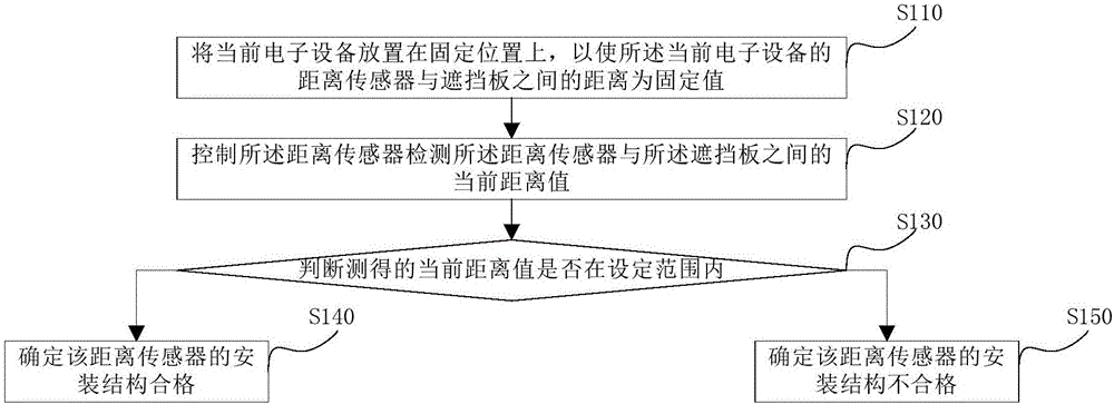 Detecting method and device for installation structure of distance sensor of electronic equipment