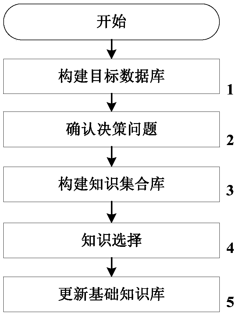 Method for selecting knowledge of computer-assisted decision making system based on undistinguishable relation