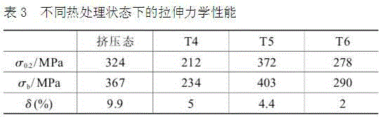 Preparation and treatment process of Mg-Gd-Y-Zr alloy