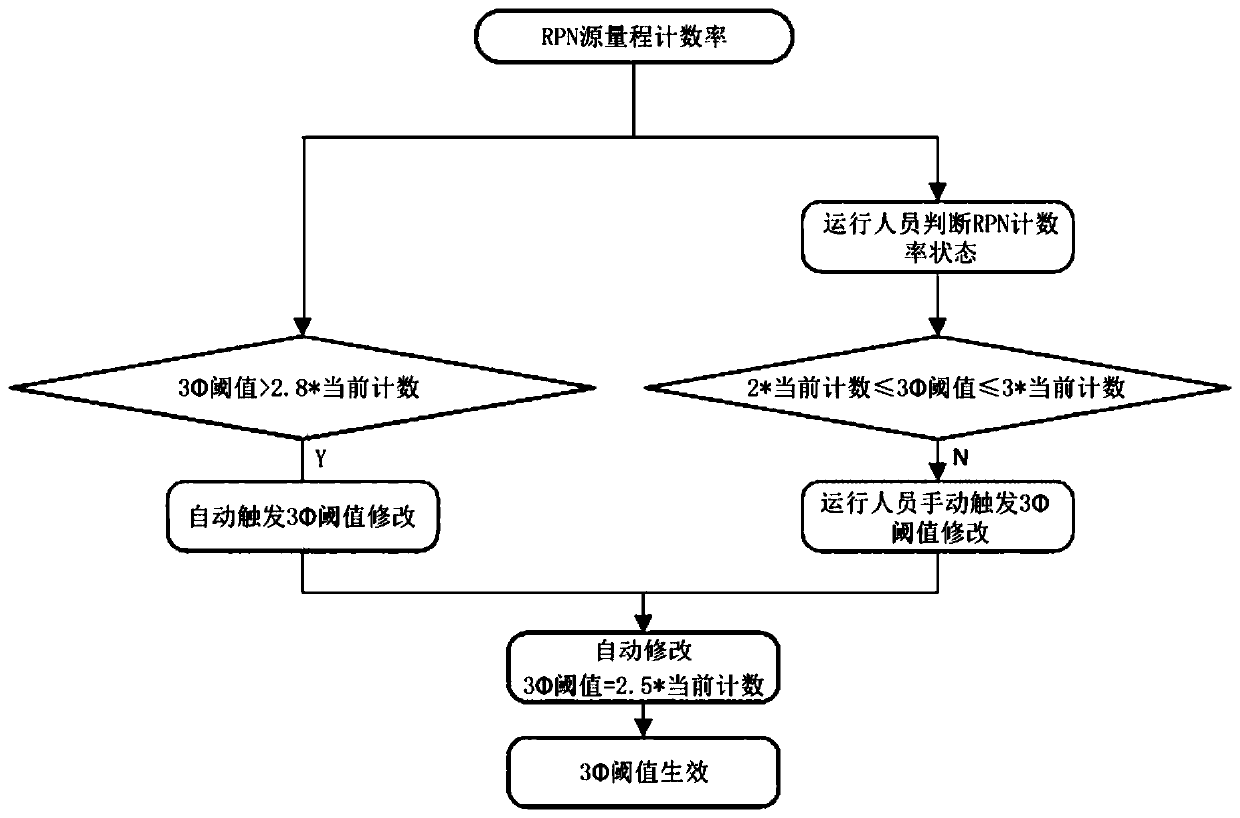 Method for automatically adjusting RPN3[fai] threshold value of nuclear instrument system based on FirmSys platform