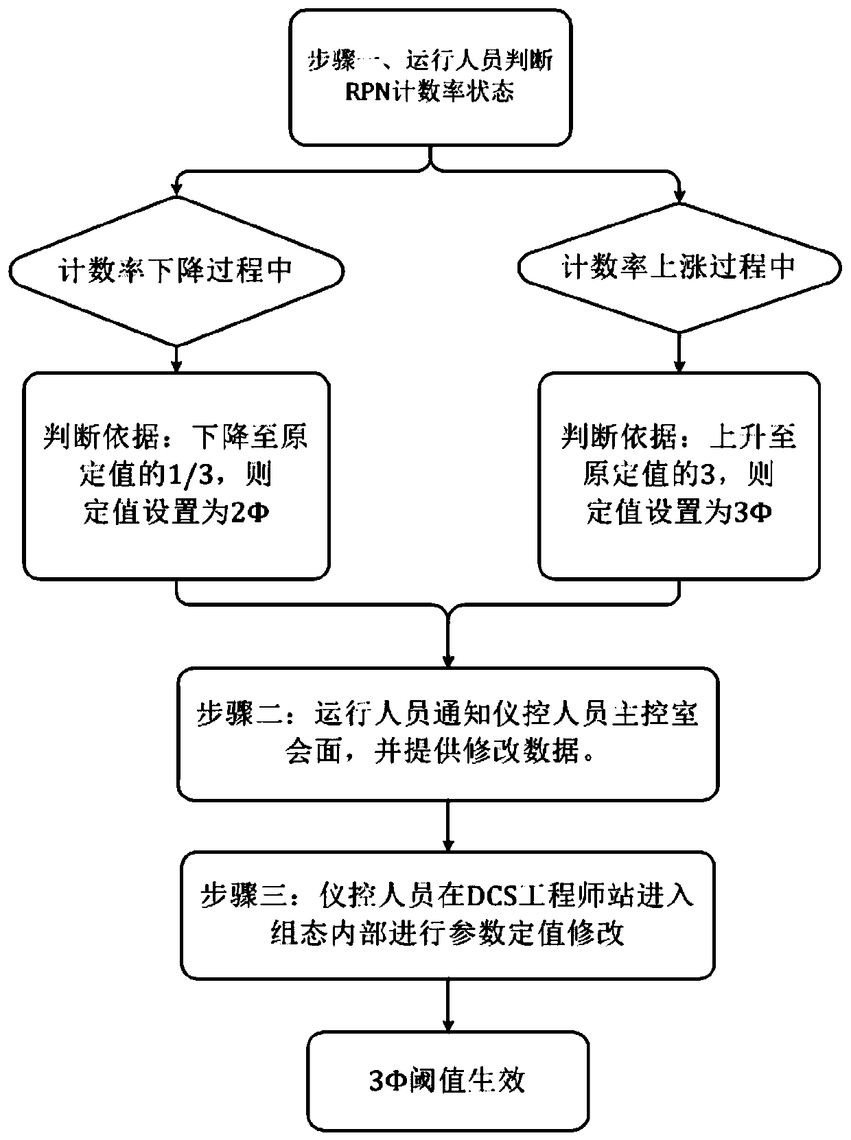 Method for automatically adjusting RPN3[fai] threshold value of nuclear instrument system based on FirmSys platform