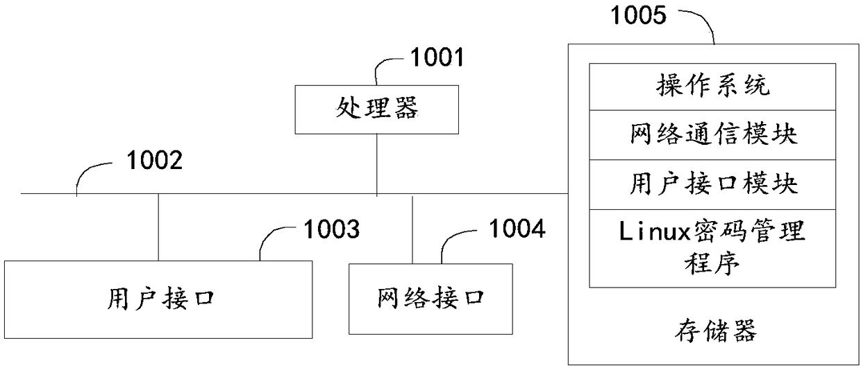 Linux password management method, central control computer, and readable storage medium