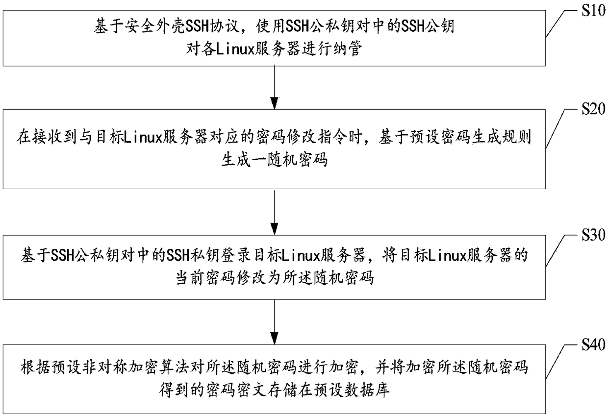 Linux password management method, central control computer, and readable storage medium