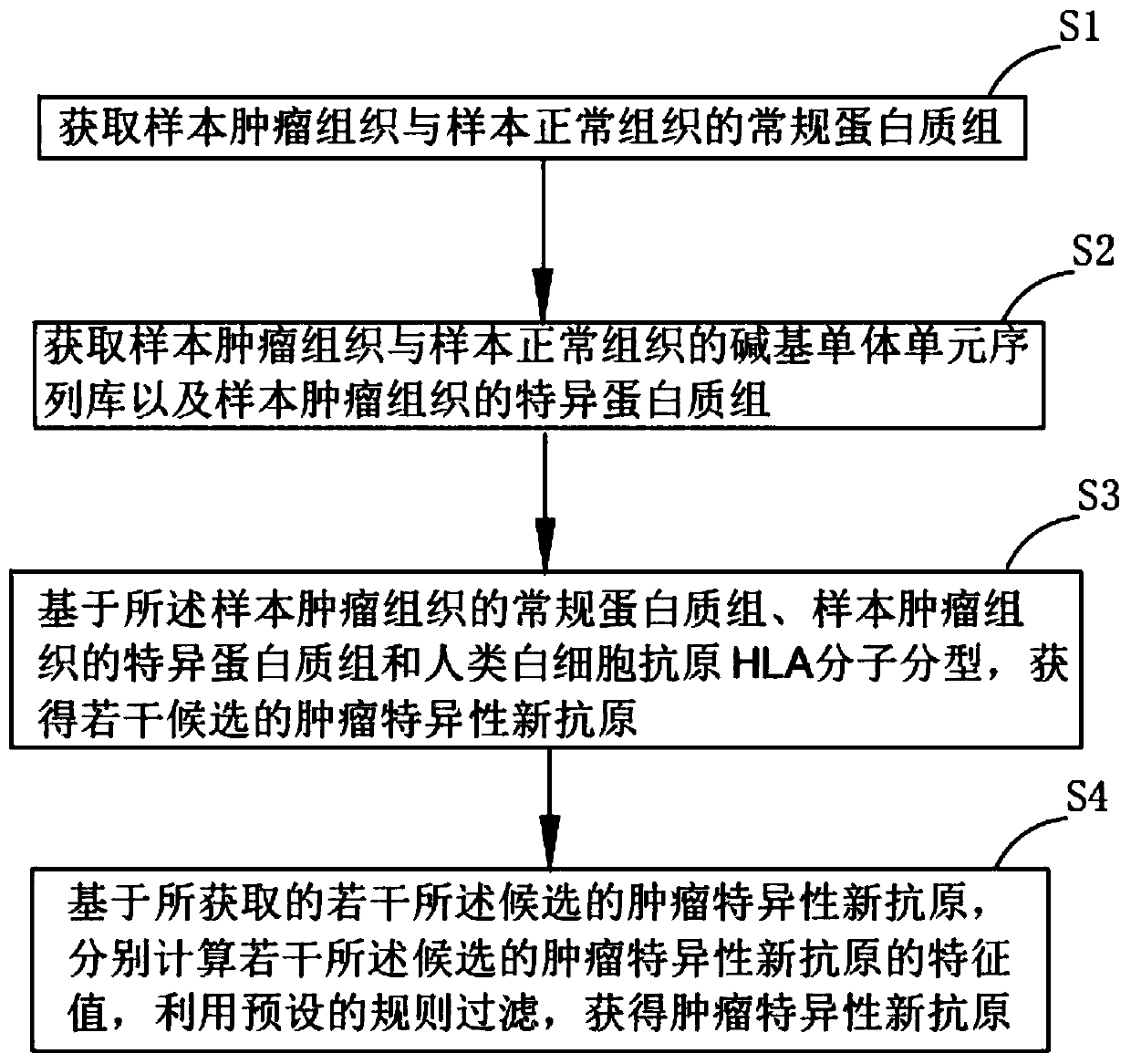 Method and system for extracting immunotherapy neoantigen