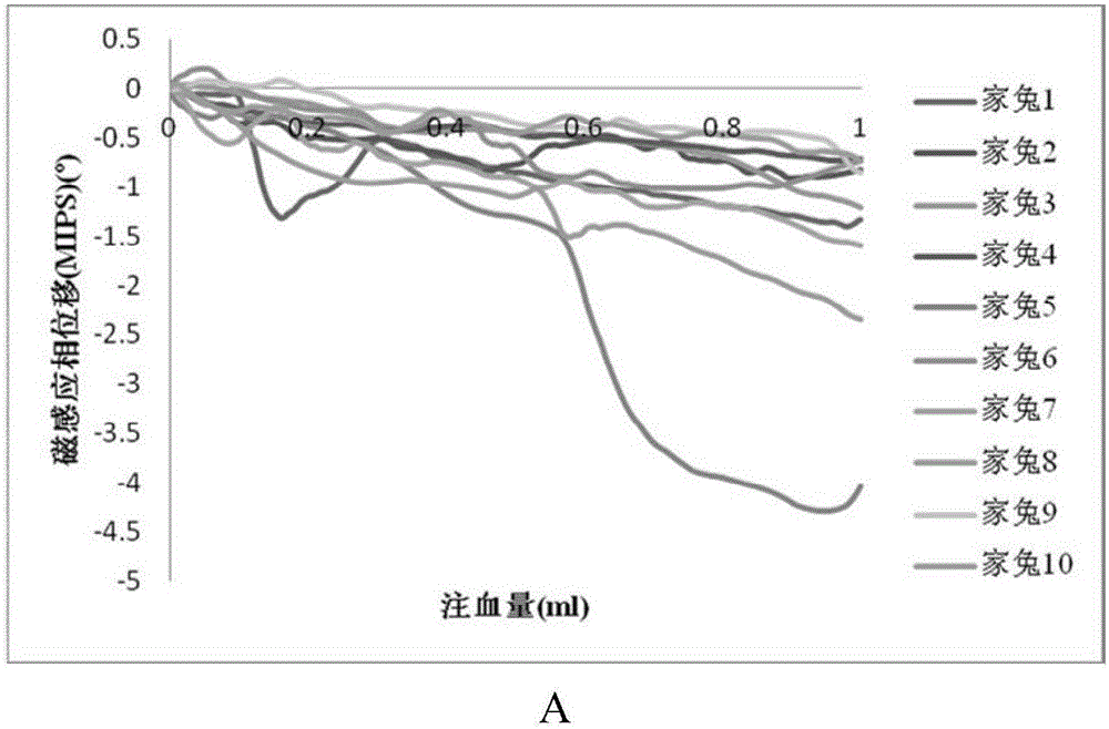 Cerebral hemorrhage and cerebral ischemia distinguishing system based on non-contact magnetic induction