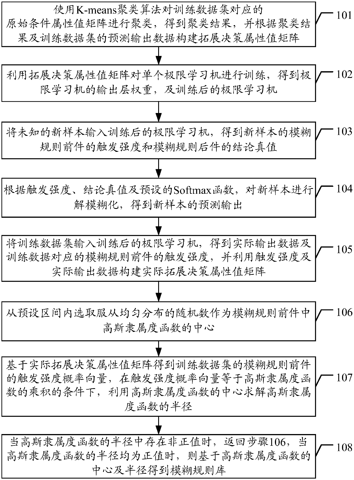 Extreme TS fuzzy reasoning method and system based on extreme learning machine