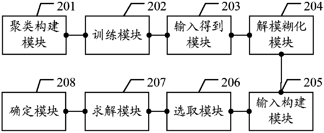 Extreme TS fuzzy reasoning method and system based on extreme learning machine