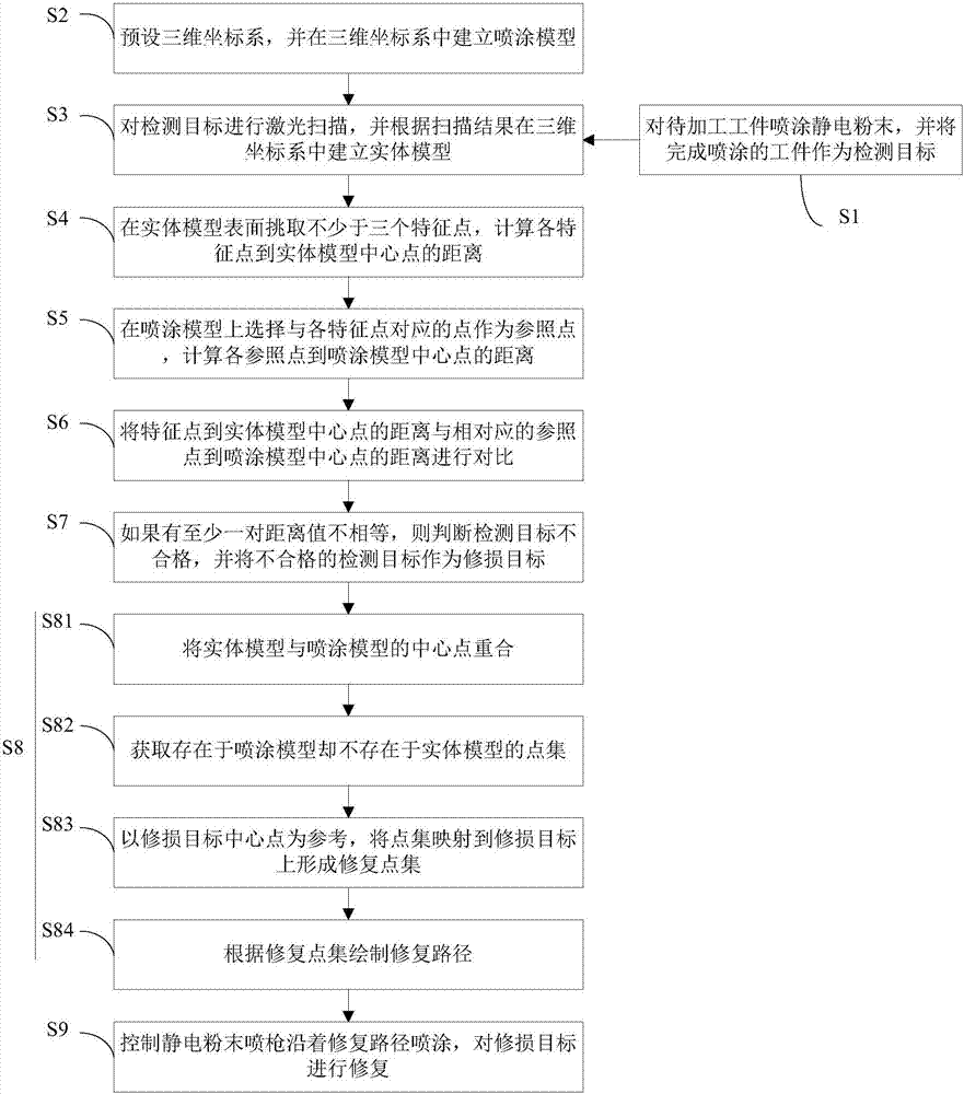 Electrostatic powder spraying repair method based on three-dimensional modeling