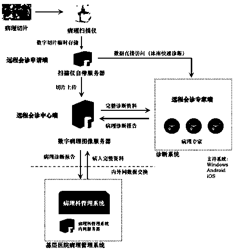 Primary-hospital pathological diagnosis method based on mobile remote pathological diagnosis platform