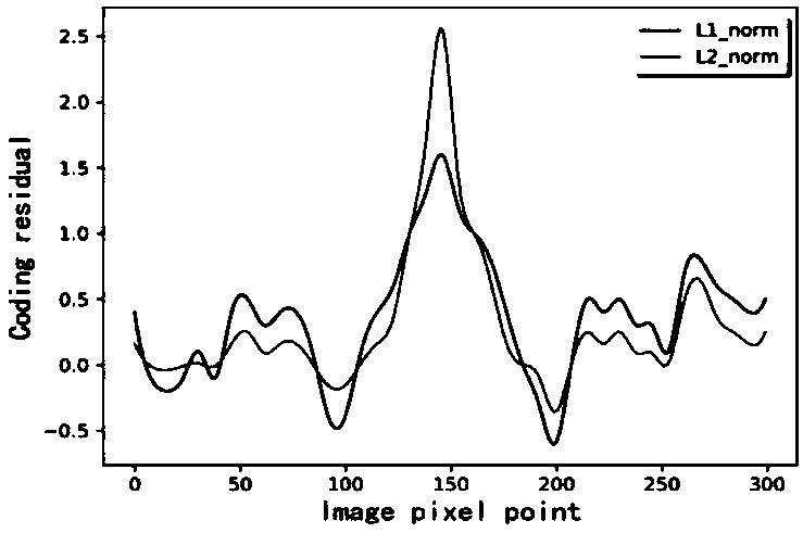 Weighted Huber constraint sparse coding-based face recognition method