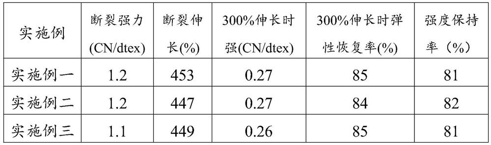 Spinning Control Method of High Temperature Resistant Polyurethane Elastic Fiber