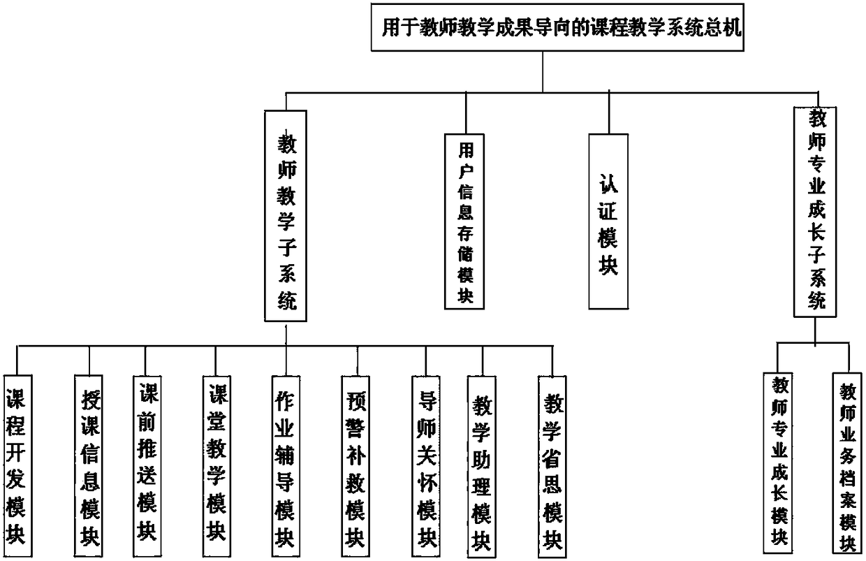 Outcomes-based course teaching system for teacher teaching