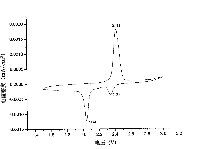 Preparation method of vulcanized conducting polymer composite anode for lithium ion battery