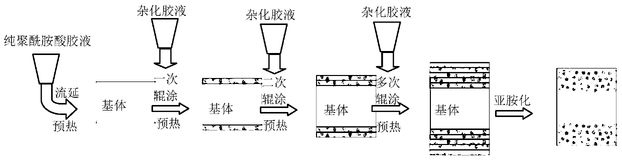 Corona resistance polyimide film preparing method, corona resistance polyimide film and preparing system of corona resistance polyimide film