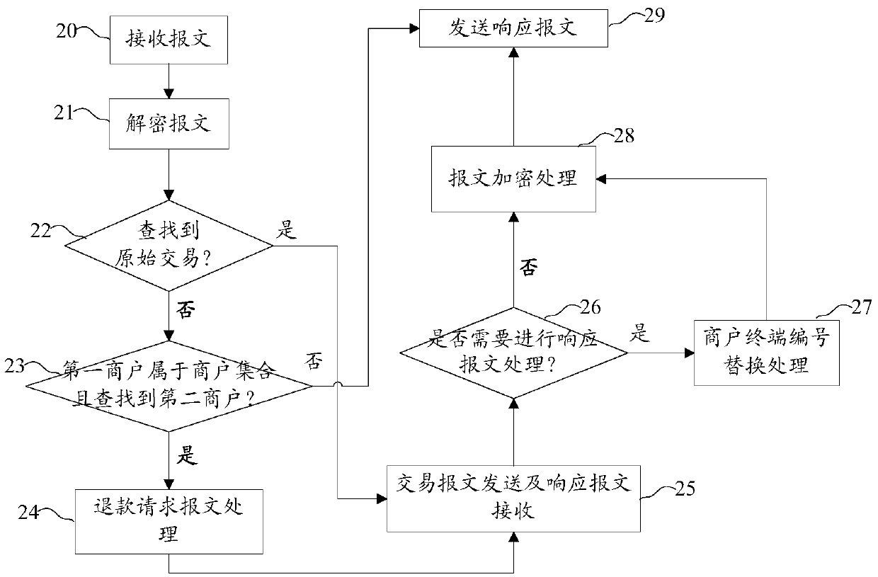 Refund data processing method applied to point-of-sale terminal and correlated systems