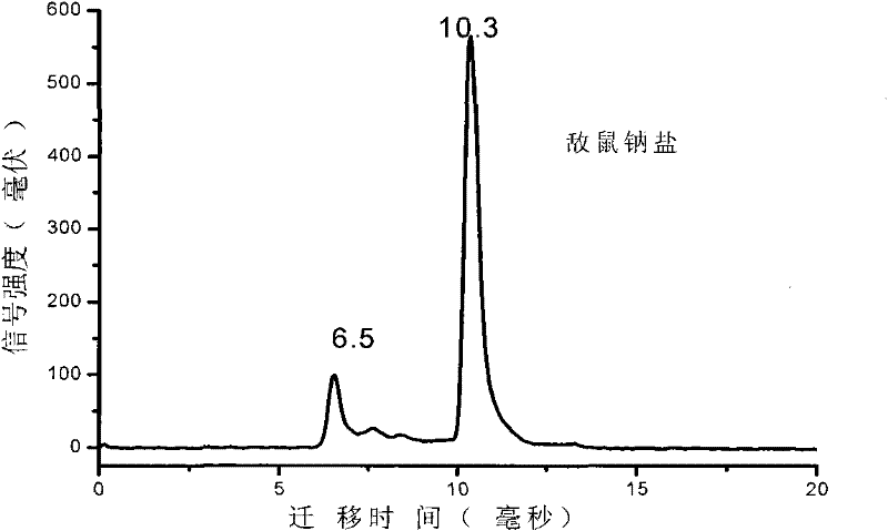 A method for rapid detection of dirasin or dirasin in beverages