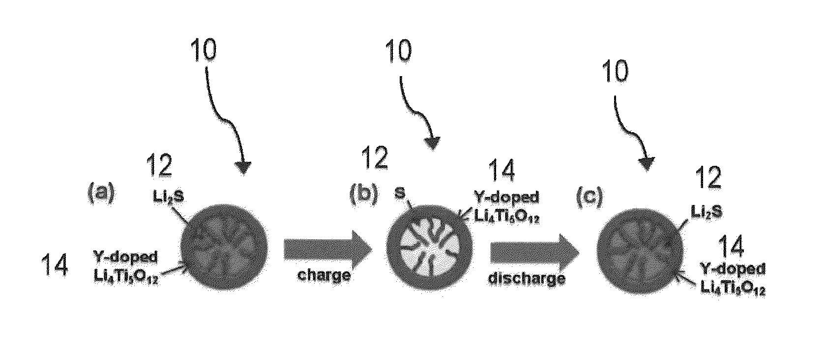 ENCAPSULATED Li2S NANOPARTICLES FOR Li/S BATTERIES WITH ULTRAHIGH ENERGY DENSITIES AND LONG CYCLE LIFE