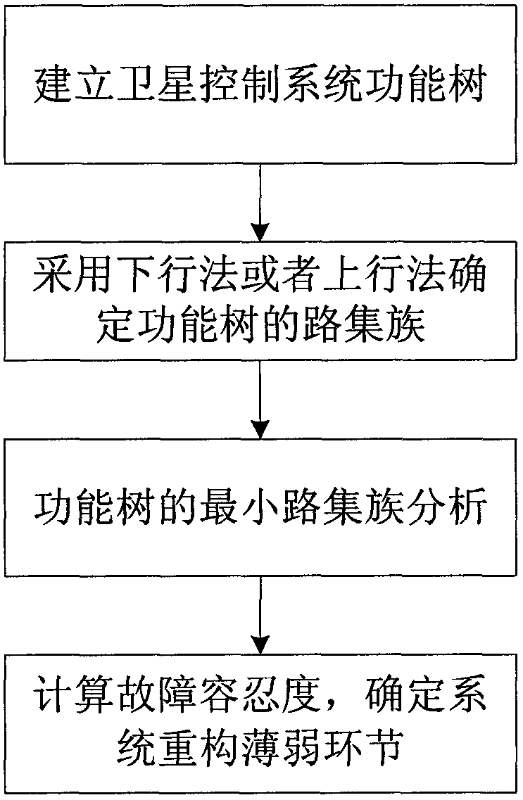 Method for identifying reconfigurable weak link of satellite control system