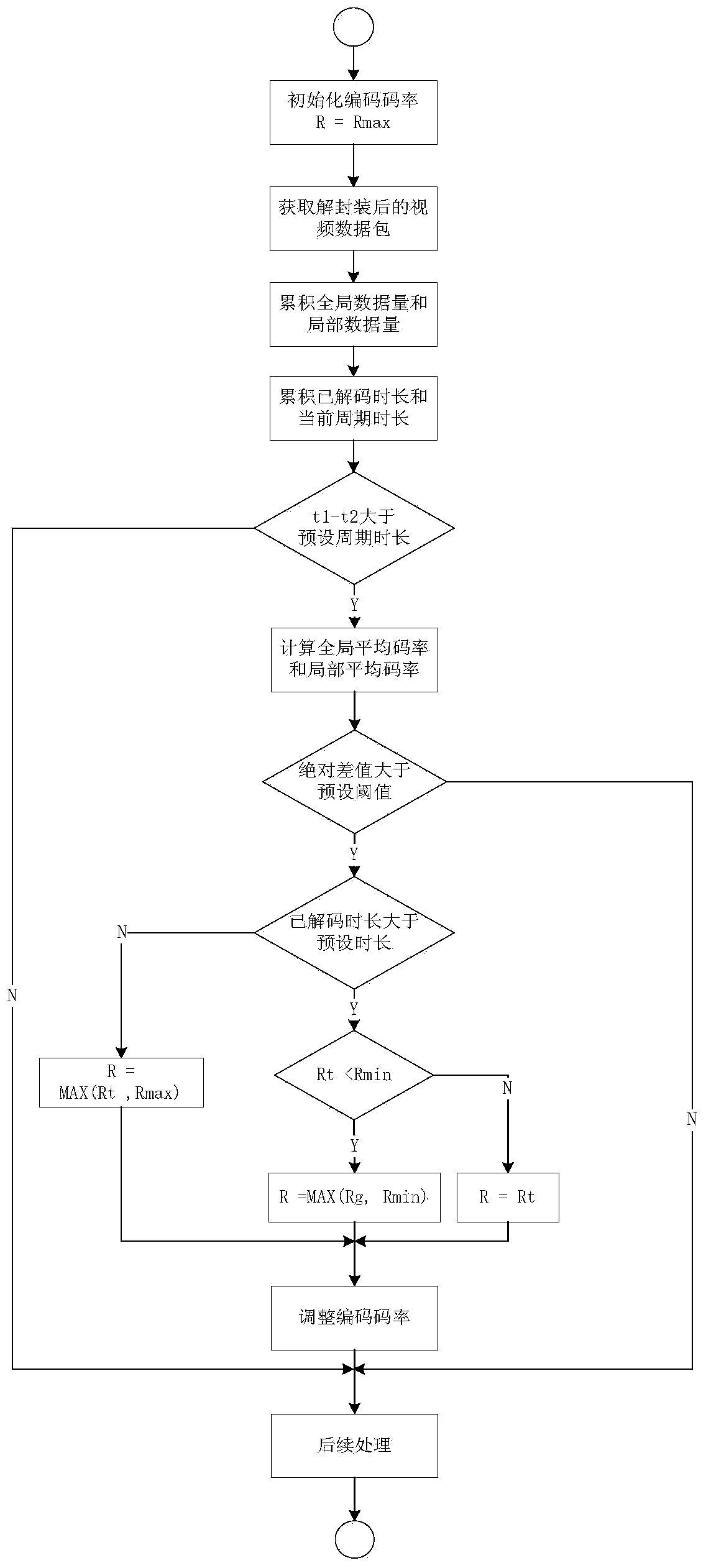 A method and device for video transcoding