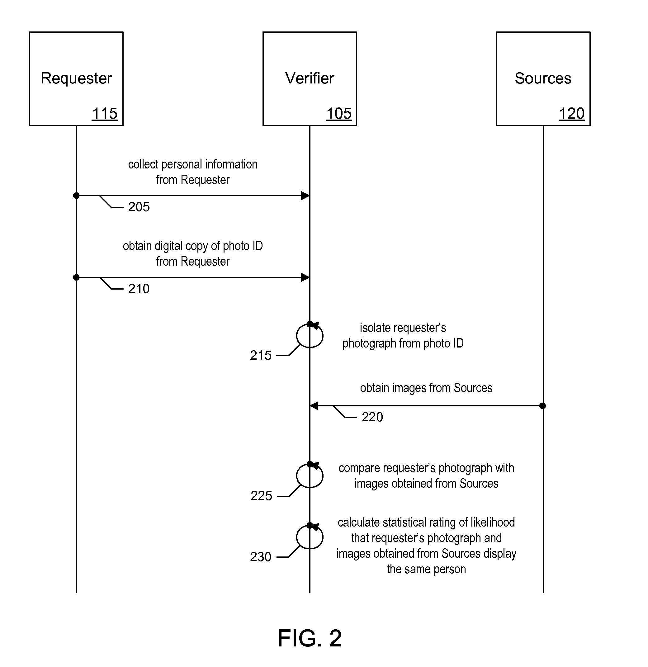 Methods for Person's Verification Using Photographs on Identification Documents