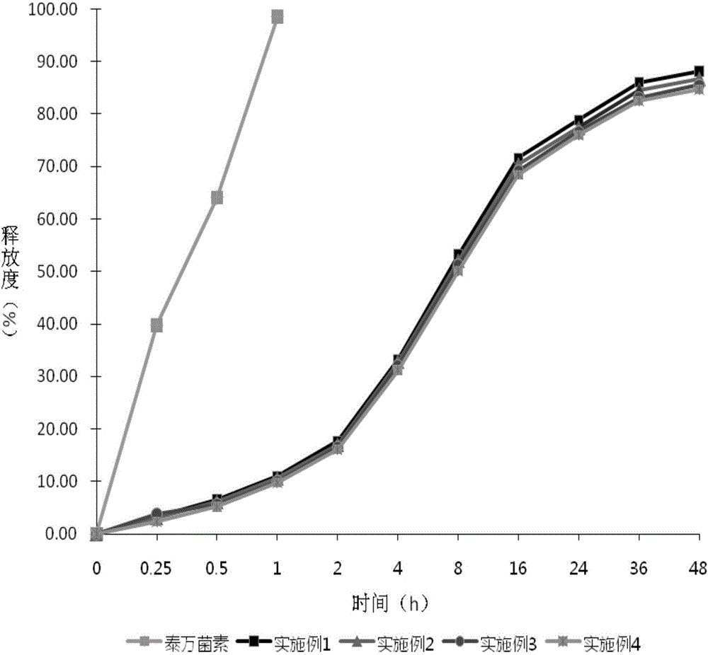 Acetylisovaleryltylosin tartrate formulation preparation method and prepared acetylisovaleryltylosin tartrate formulation thereof, and pharmaceutical composition