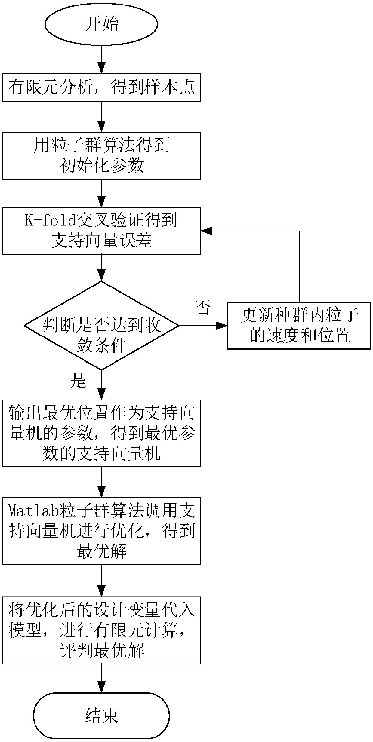 Generator stator end part winding structure optimization method based on particle swarm algorithm and support vector machine