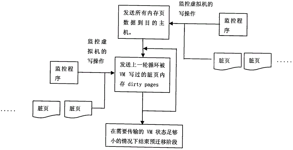 Cloud computing virtual machine live migration technology