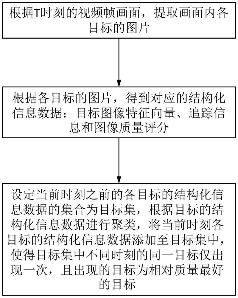 A real-time video multi-target deduplication method, terminal equipment and storage medium