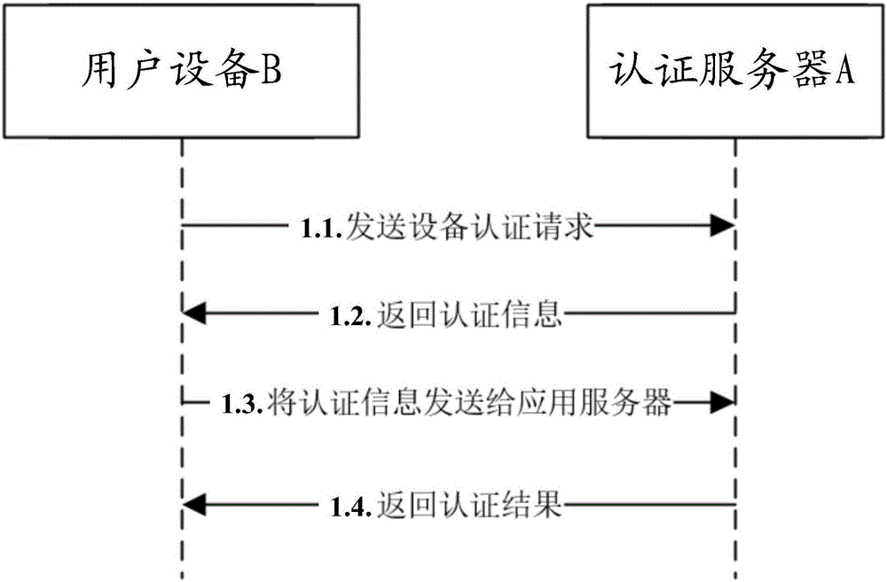 Block chain based equipment certification method, certification server and user equipment